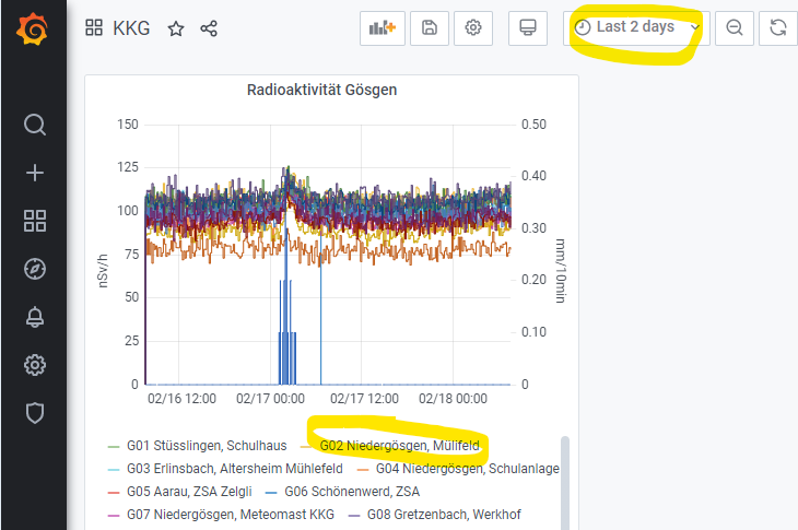 Grafana example graph showing radiation levels over time.